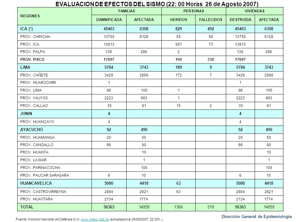 EVALUACION DE EFECTOS DEL SISMO (22: 00 Horas 26 de Agosto 2007)
