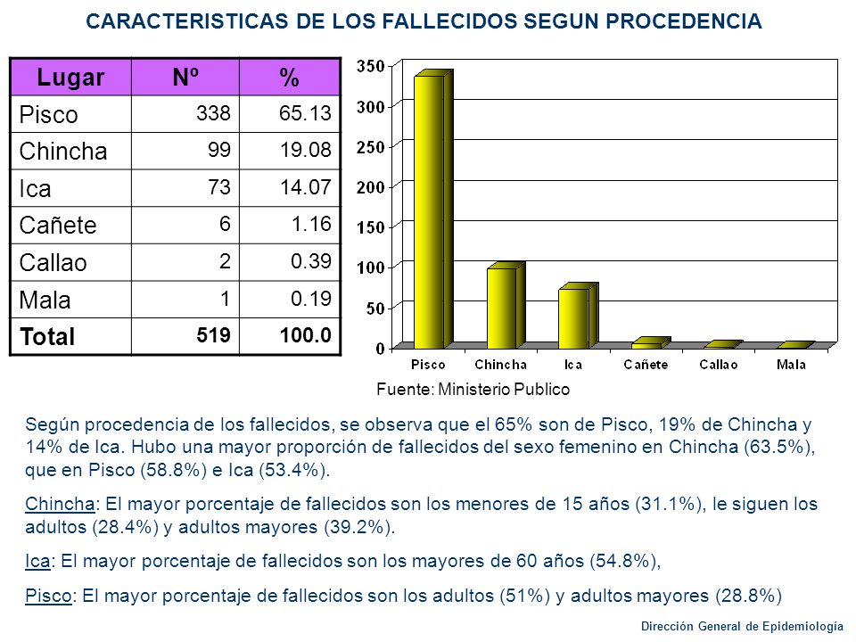 Lugar Nº % Pisco Chincha Ica Cañete Callao Mala Total