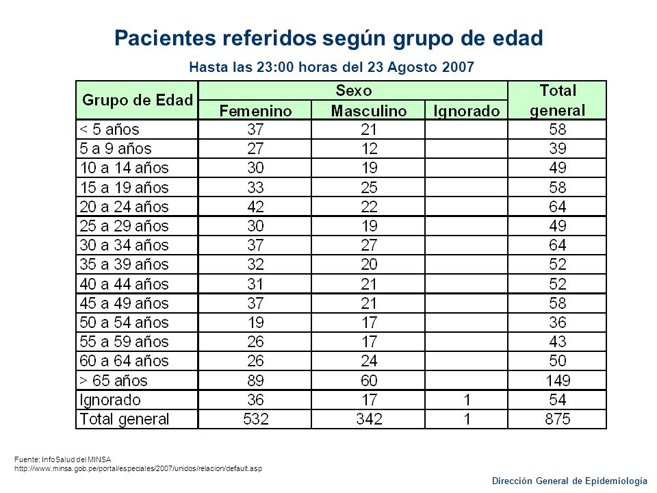 Pacientes referidos según grupo de edad Hasta las 23:00 horas del 23 Agosto 2007
