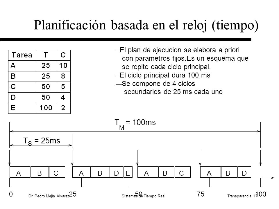 Planificación basada en el reloj (tiempo)