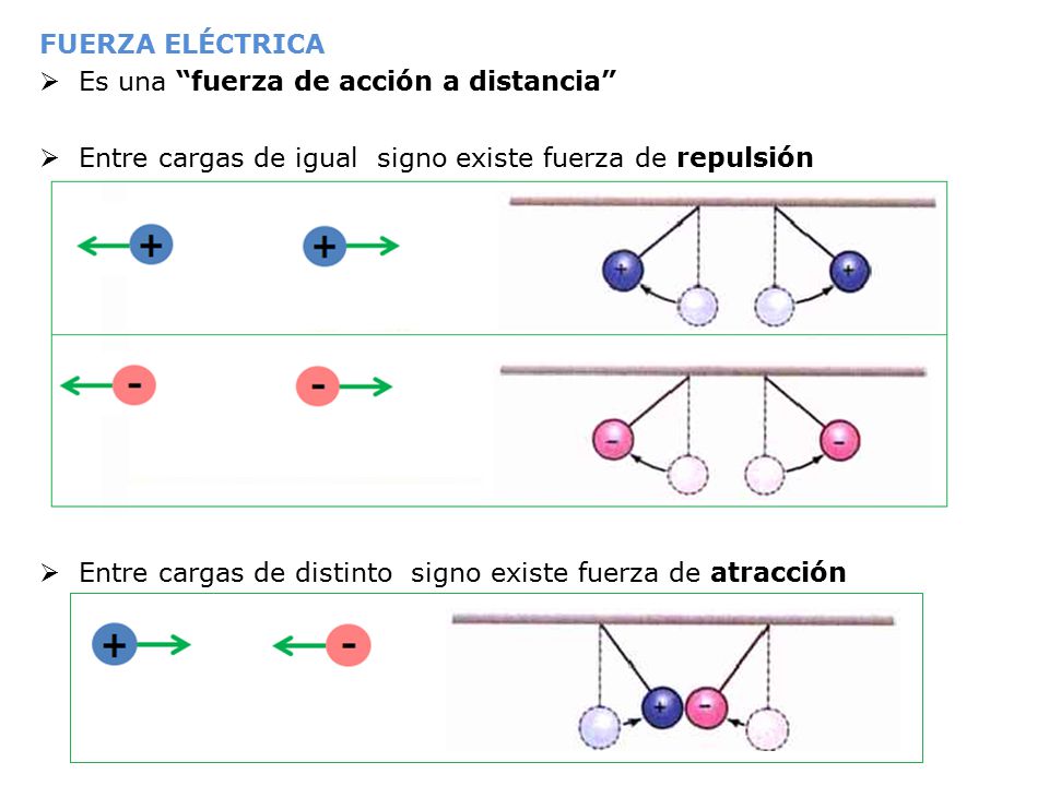 FUERZA ELÉCTRICA Es una fuerza de acción a distancia Entre cargas de igual signo existe fuerza de repulsión.