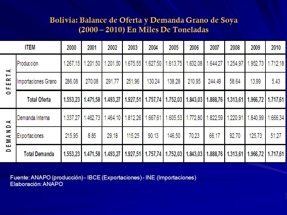 Bolivia: Balance de Oferta y Demanda Grano de Soya (2000 – 2010) En Miles De Toneladas