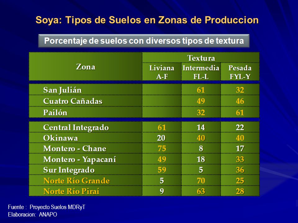 Soya: Tipos de Suelos en Zonas de Produccion