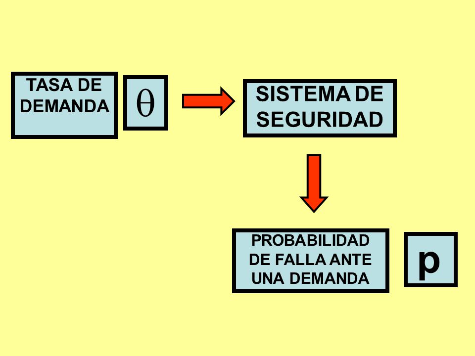 q p SISTEMA DE SEGURIDAD TASA DE DEMANDA PROBABILIDAD DE FALLA ANTE