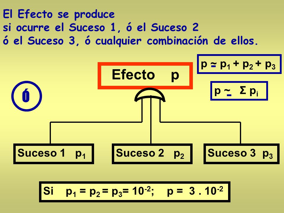 Ó El Efecto se produce si ocurre el Suceso 1, ó el Suceso 2