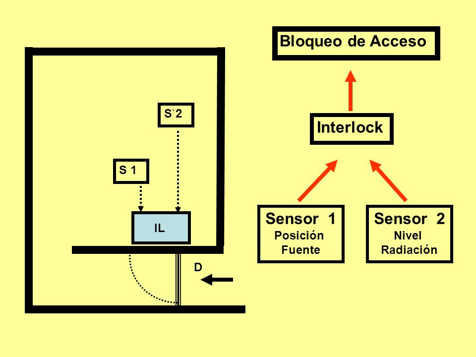 Bloqueo de Acceso Interlock Sensor 1 Sensor 2 S 2 ` S 1 Posición