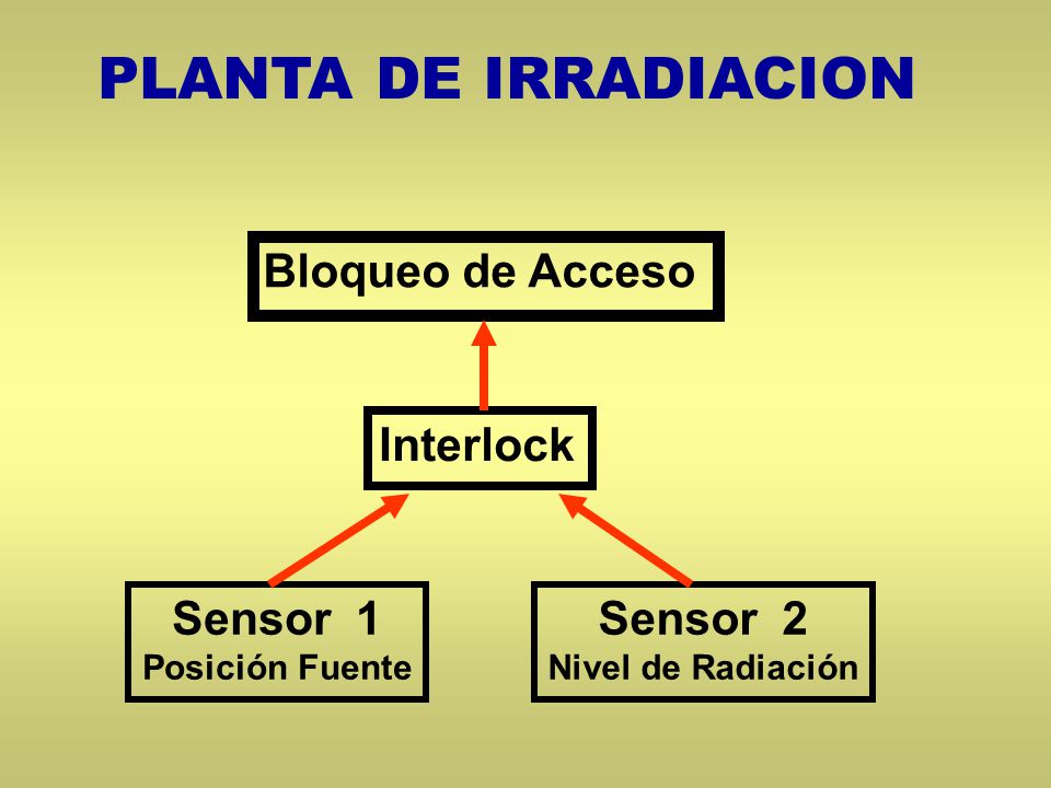 PLANTA DE IRRADIACION Bloqueo de Acceso Interlock Sensor 1 Sensor 2
