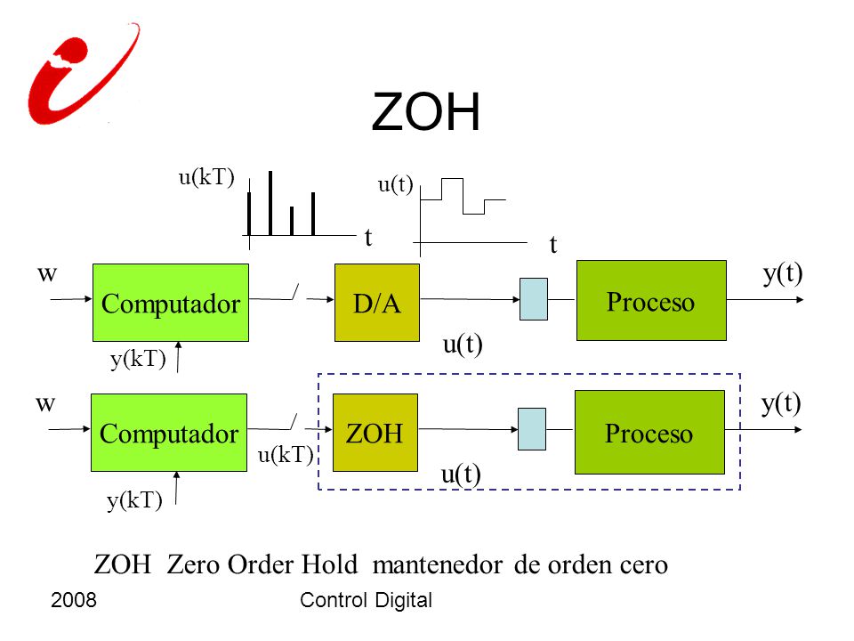 ZOH t t w y(t)‏ Computador D/A Proceso u(t)‏ w y(t)‏ Computador ZOH