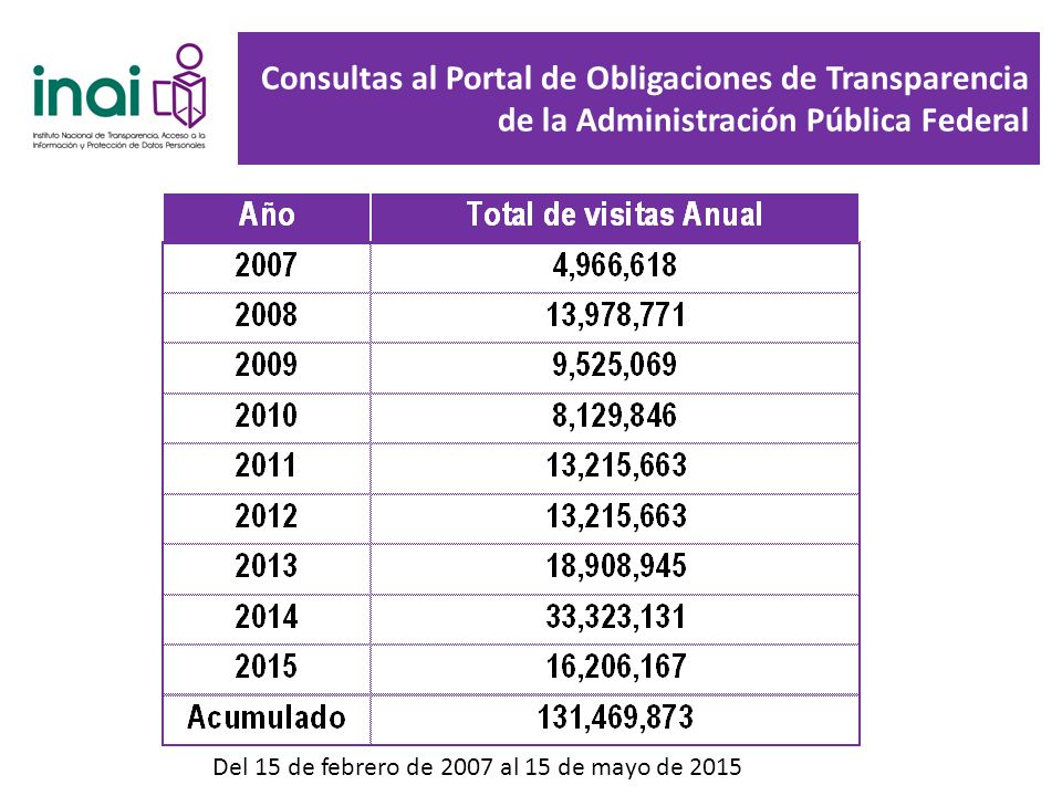 Consultas al Portal de Obligaciones de Transparencia de la Administración Pública Federal