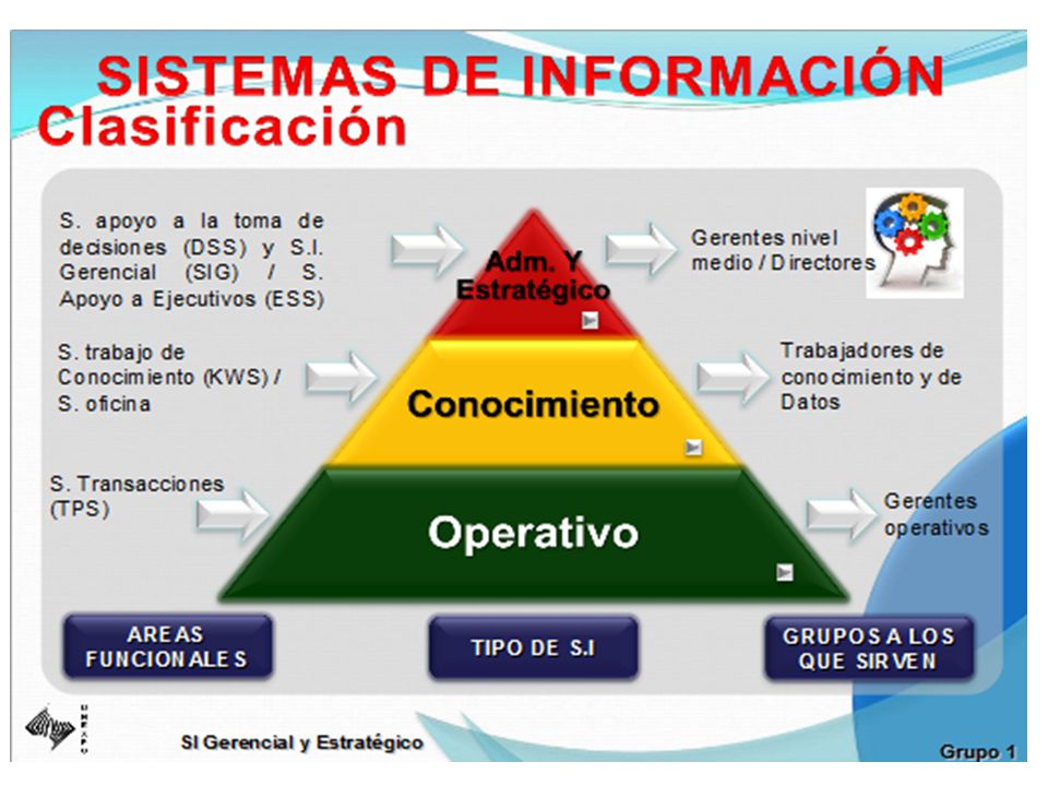 SISTEMAS DE INFORMACIÓN Clasificación Gerentes operativos Trabajadores de conocimiento y de Datos S.