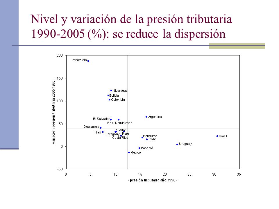 Nivel y variación de la presión tributaria (%): se reduce la dispersión