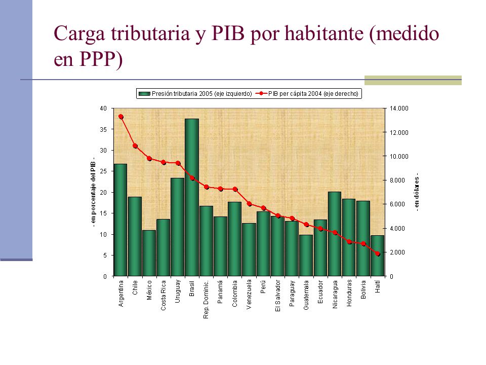 Carga tributaria y PIB por habitante (medido en PPP)