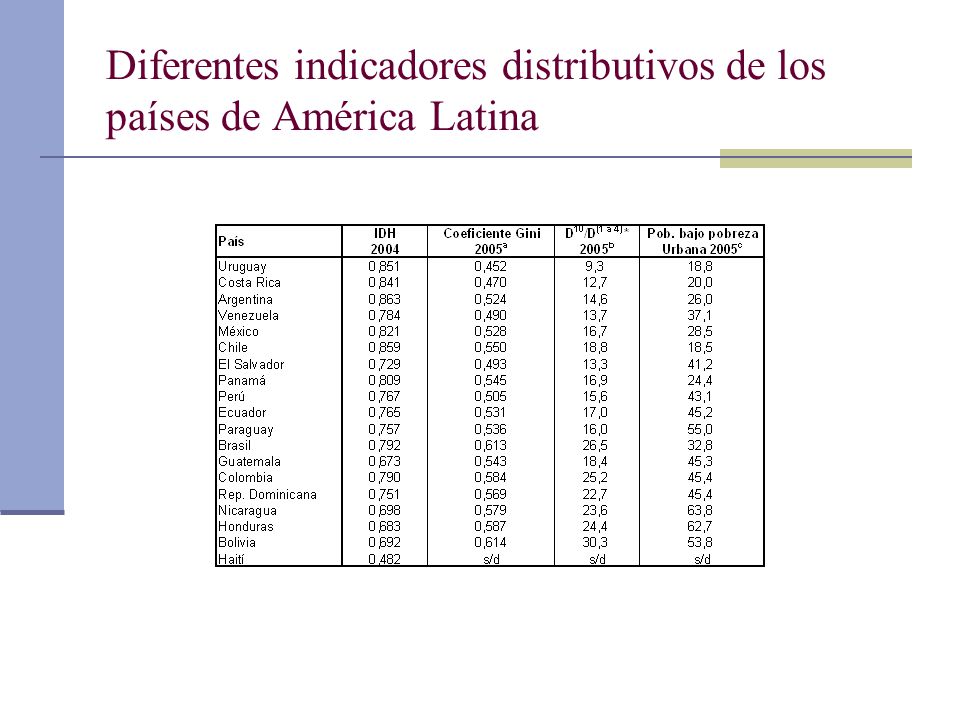 Diferentes indicadores distributivos de los países de América Latina