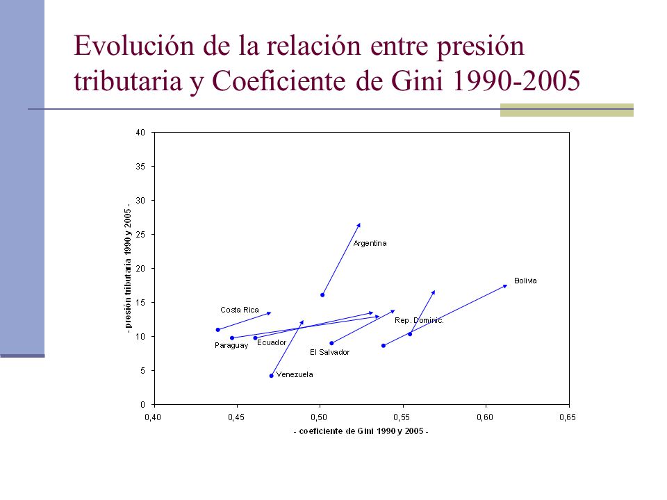 Evolución de la relación entre presión tributaria y Coeficiente de Gini