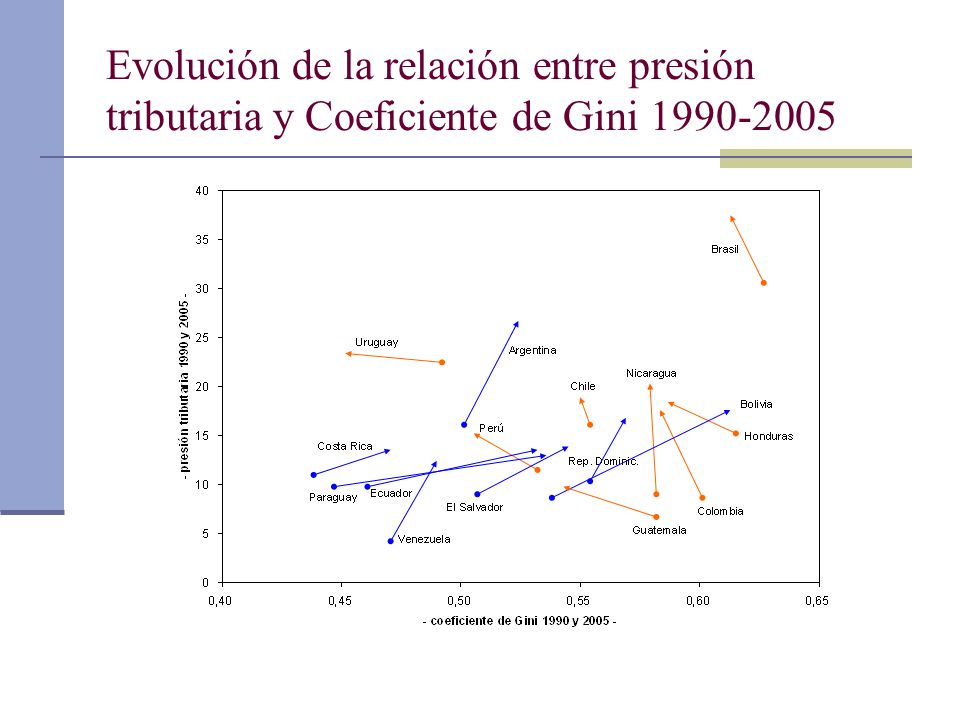 Evolución de la relación entre presión tributaria y Coeficiente de Gini