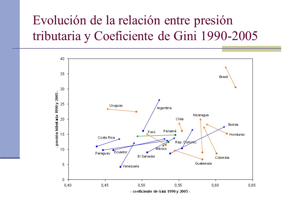 Evolución de la relación entre presión tributaria y Coeficiente de Gini