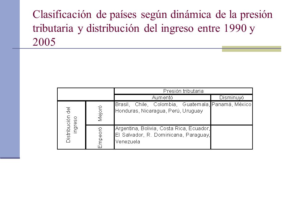 Clasificación de países según dinámica de la presión tributaria y distribución del ingreso entre 1990 y 2005