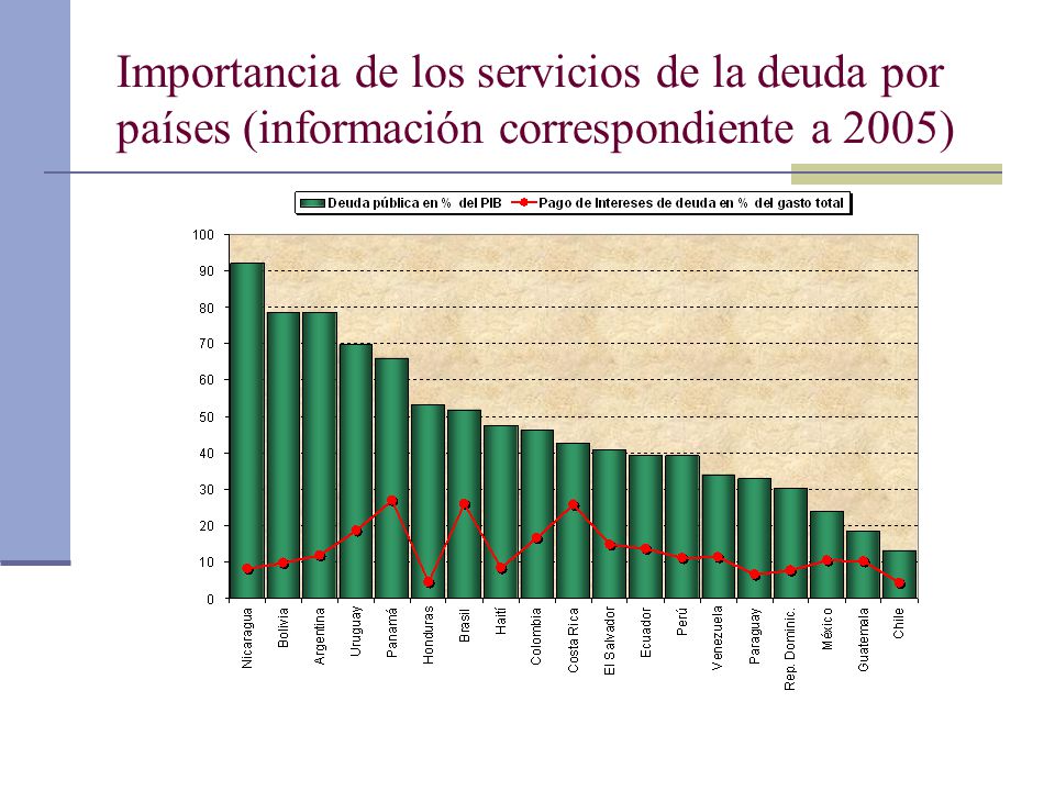 Importancia de los servicios de la deuda por países (información correspondiente a 2005)