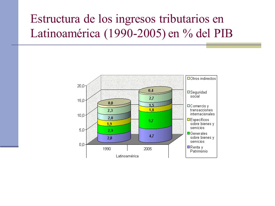 Estructura de los ingresos tributarios en Latinoamérica ( ) en % del PIB