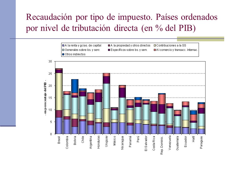 Recaudación por tipo de impuesto
