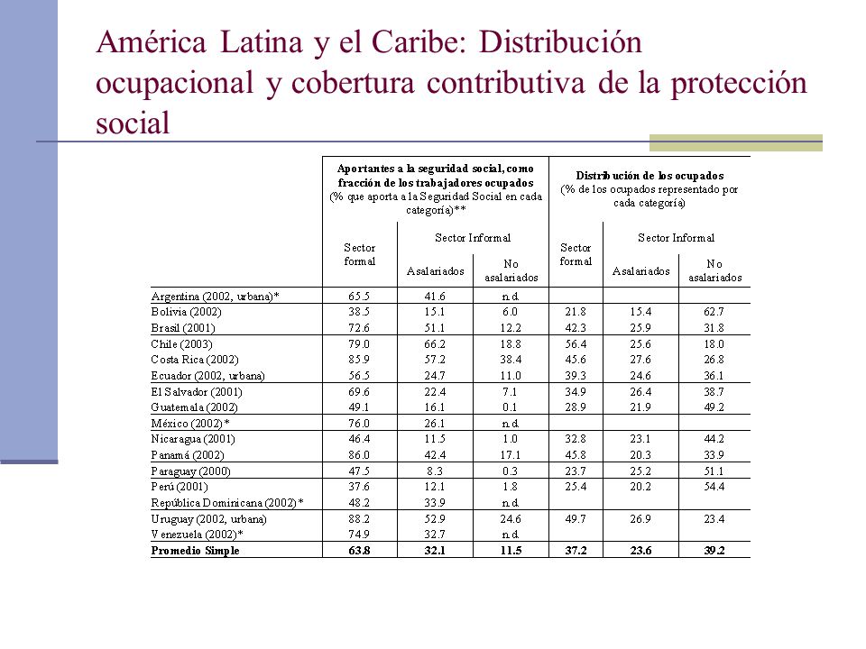 América Latina y el Caribe: Distribución ocupacional y cobertura contributiva de la protección social