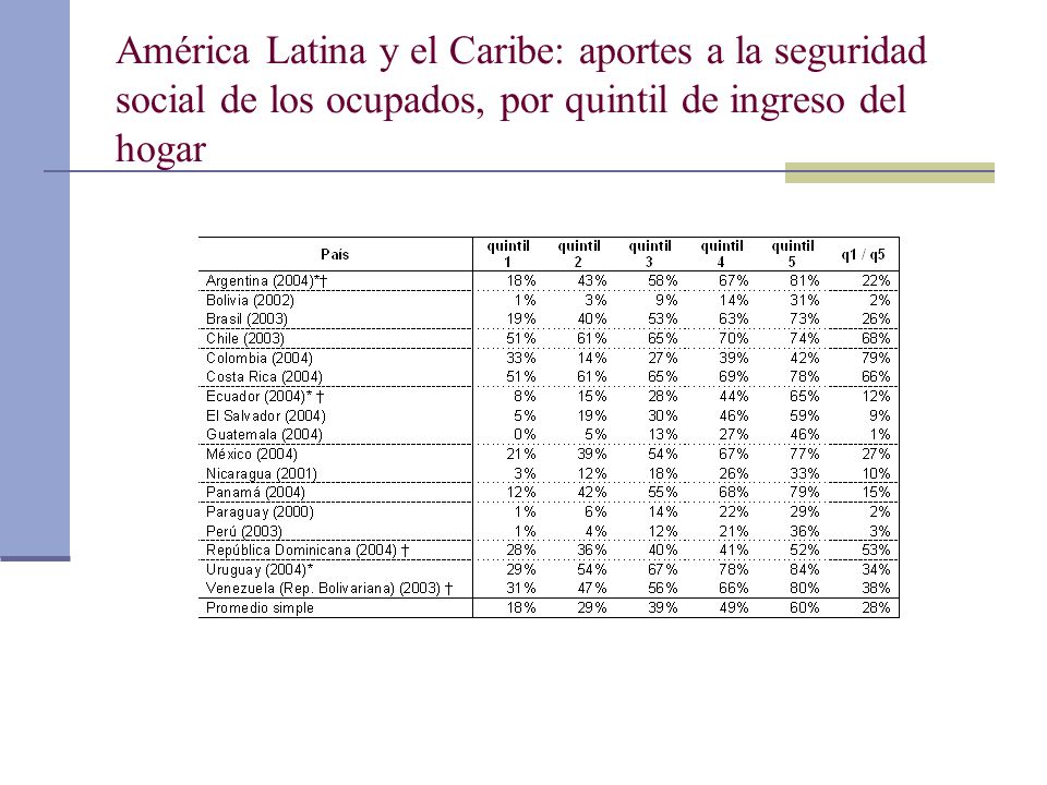 América Latina y el Caribe: aportes a la seguridad social de los ocupados, por quintil de ingreso del hogar