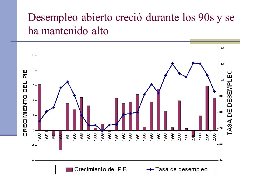 Desempleo abierto creció durante los 90s y se ha mantenido alto