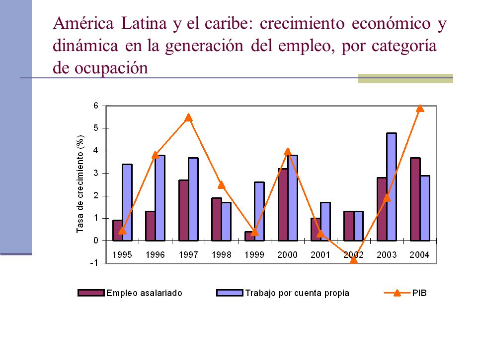 América Latina y el caribe: crecimiento económico y dinámica en la generación del empleo, por categoría de ocupación