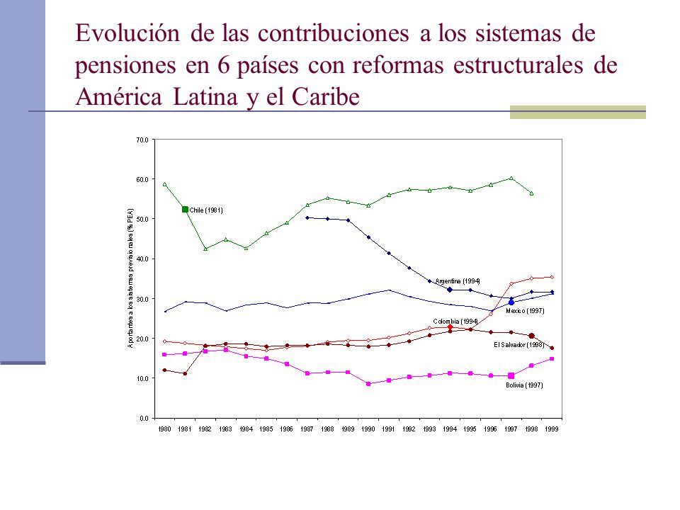 Evolución de las contribuciones a los sistemas de pensiones en 6 países con reformas estructurales de América Latina y el Caribe