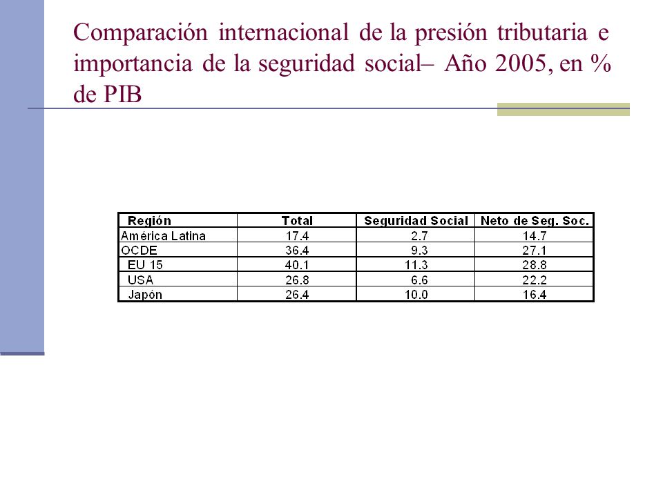 Comparación internacional de la presión tributaria e importancia de la seguridad social– Año 2005, en % de PIB