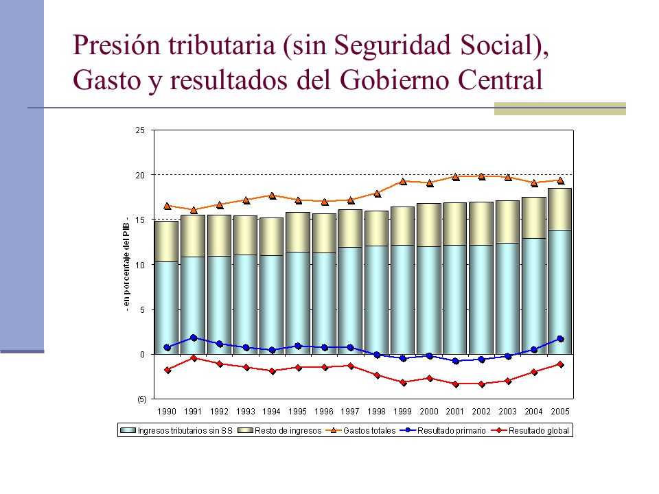 Presión tributaria (sin Seguridad Social), Gasto y resultados del Gobierno Central