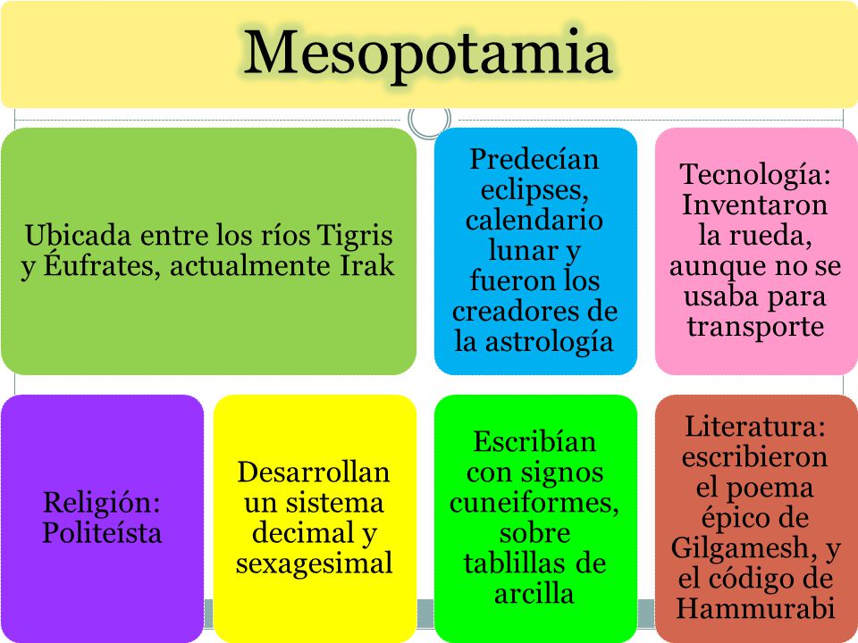 Mesopotamia Ubicada entre los ríos Tigris y Éufrates, actualmente Irak. Religión: Politeísta. Desarrollan un sistema decimal y sexagesimal.