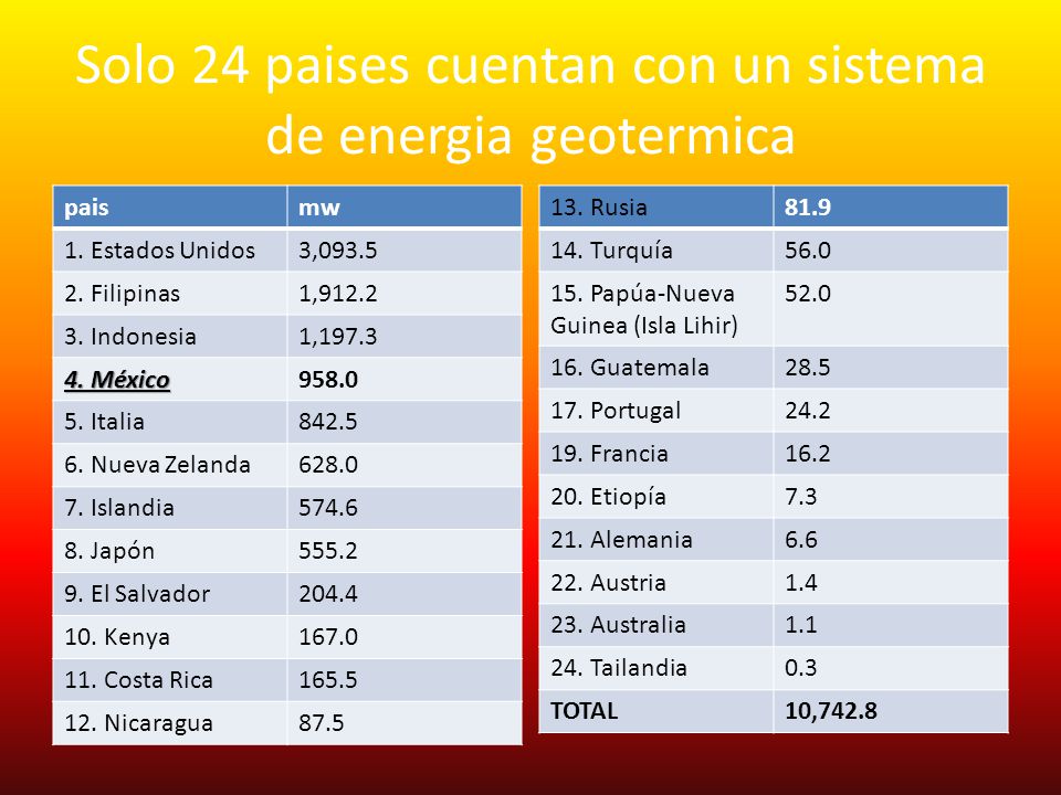 Solo 24 paises cuentan con un sistema de energia geotermica