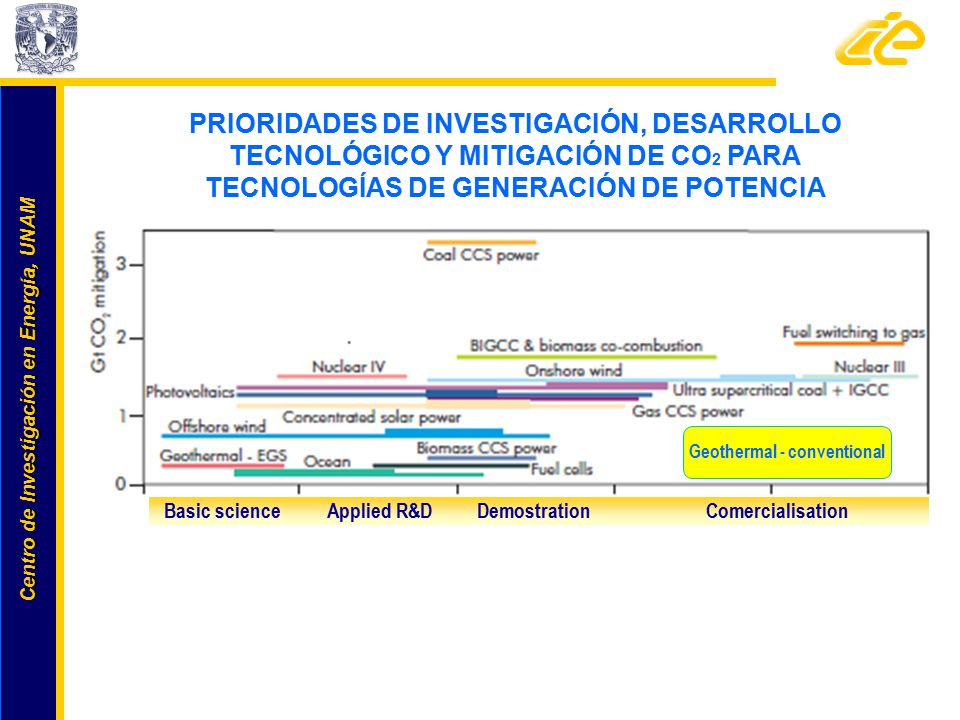 PRIORIDADES DE INVESTIGACIÓN, DESARROLLO TECNOLÓGICO Y MITIGACIÓN DE CO2 PARA TECNOLOGÍAS DE GENERACIÓN DE POTENCIA
