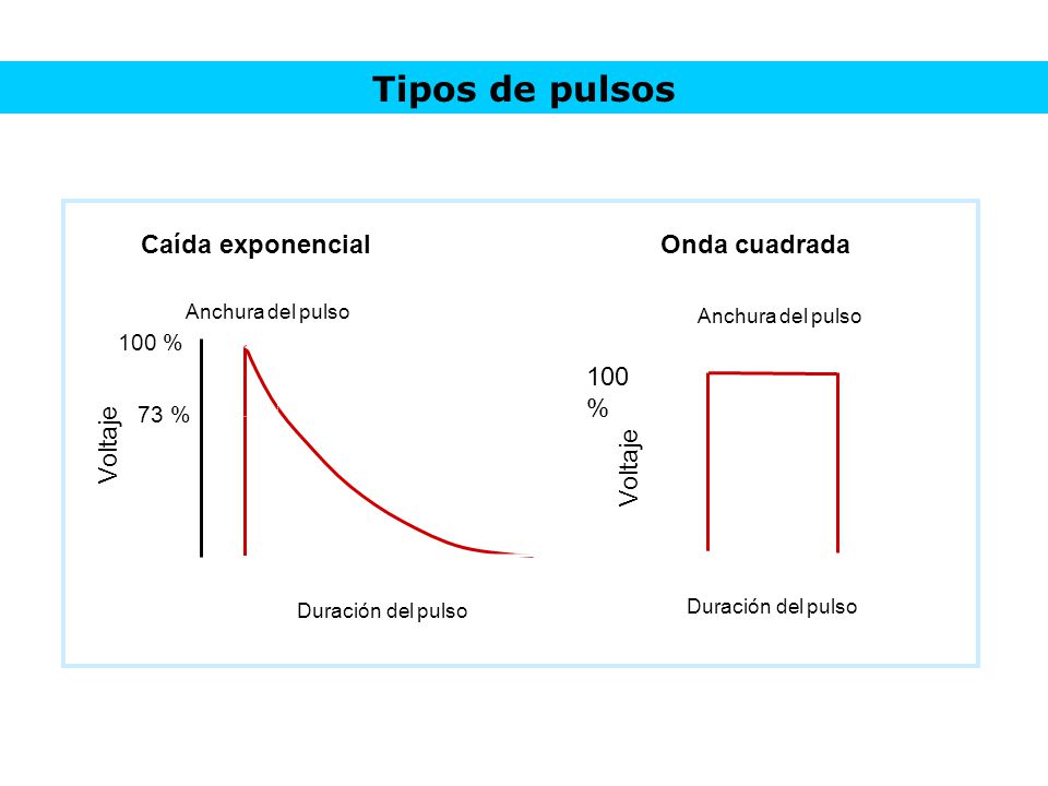 Tipos de pulsos Onda cuadrada Voltaje 100 % Caída exponencial 73 %