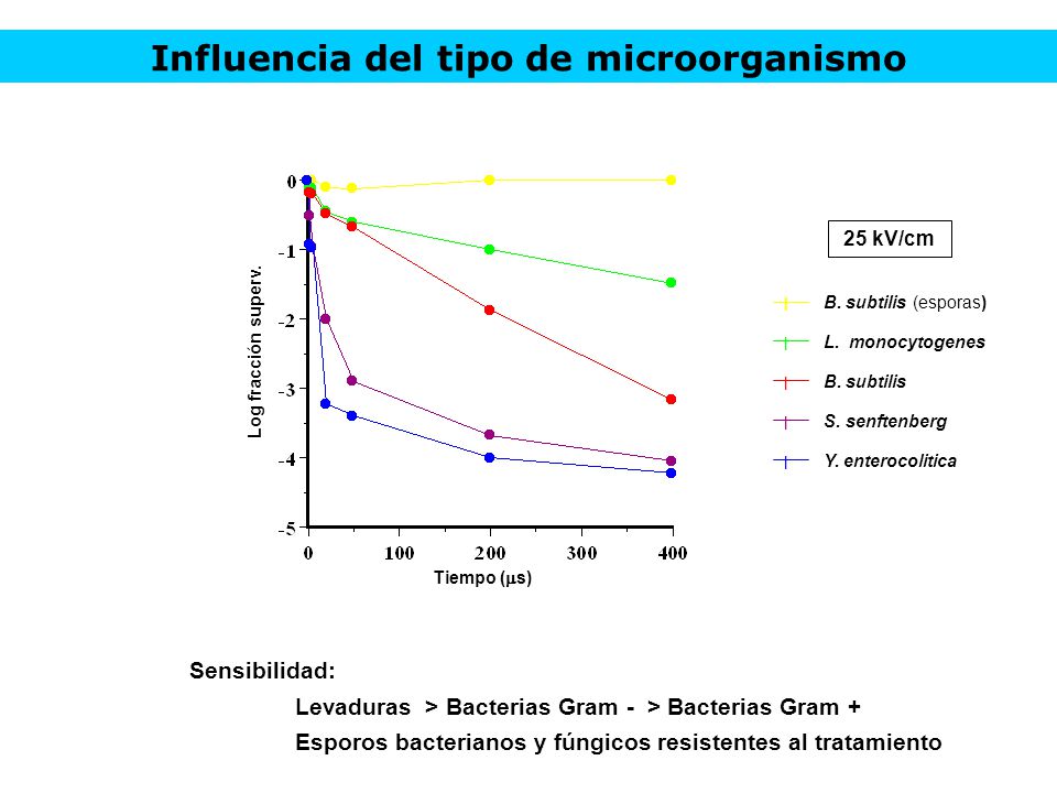 Influencia del tipo de microorganismo