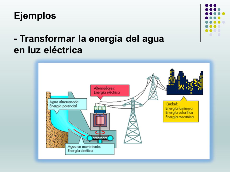 Ejemplos - Transformar la energía del agua en luz eléctrica