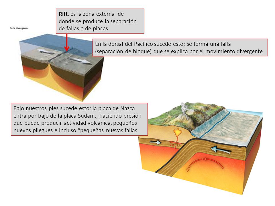 Rift, es la zona externa de donde se produce la separación de fallas o de placas