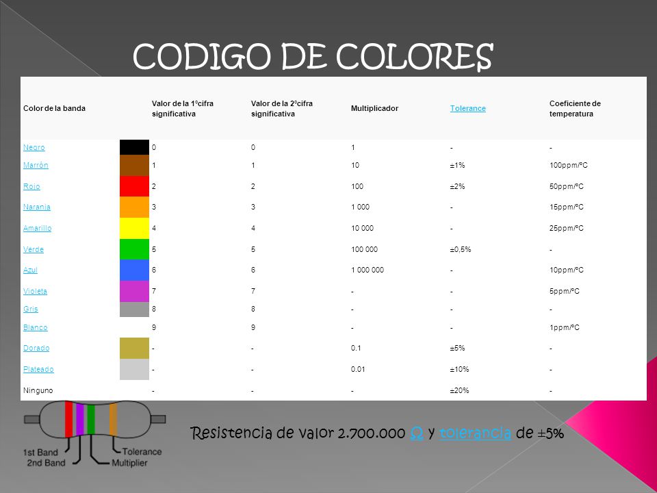 CODIGO DE COLORES Resistencia de valor Ω y tolerancia de ±5%
