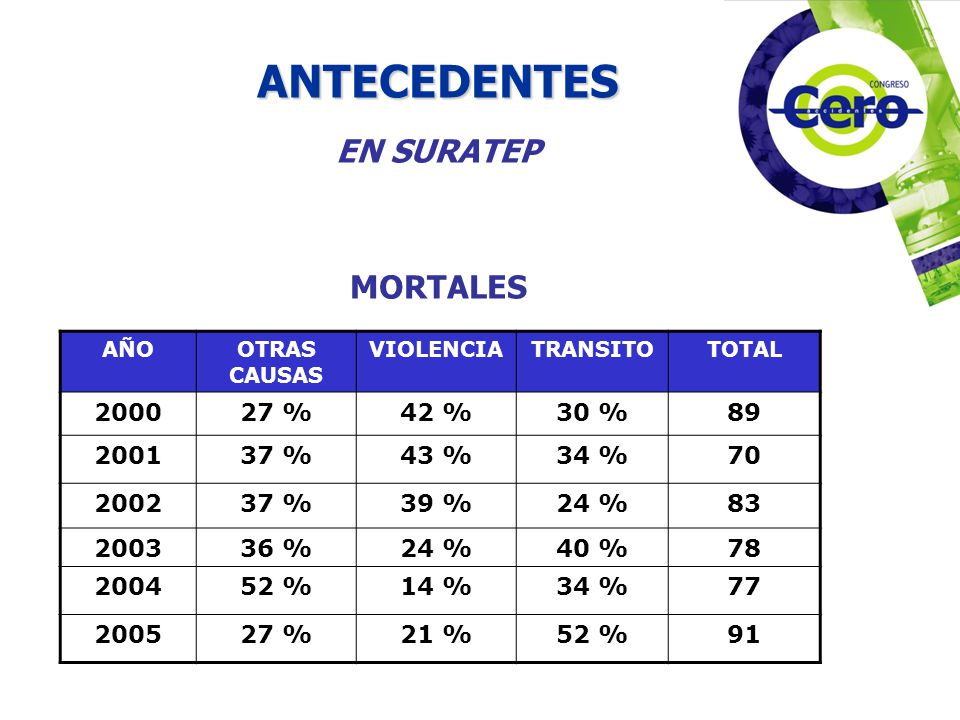 ANTECEDENTES EN SURATEP MORTALES % 42 % 30 % % 43 %