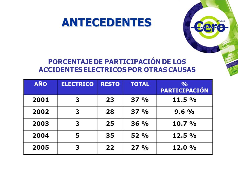 ANTECEDENTES PORCENTAJE DE PARTICIPACIÓN DE LOS ACCIDENTES ELECTRICOS POR OTRAS CAUSAS. AÑO. ELECTRICO.