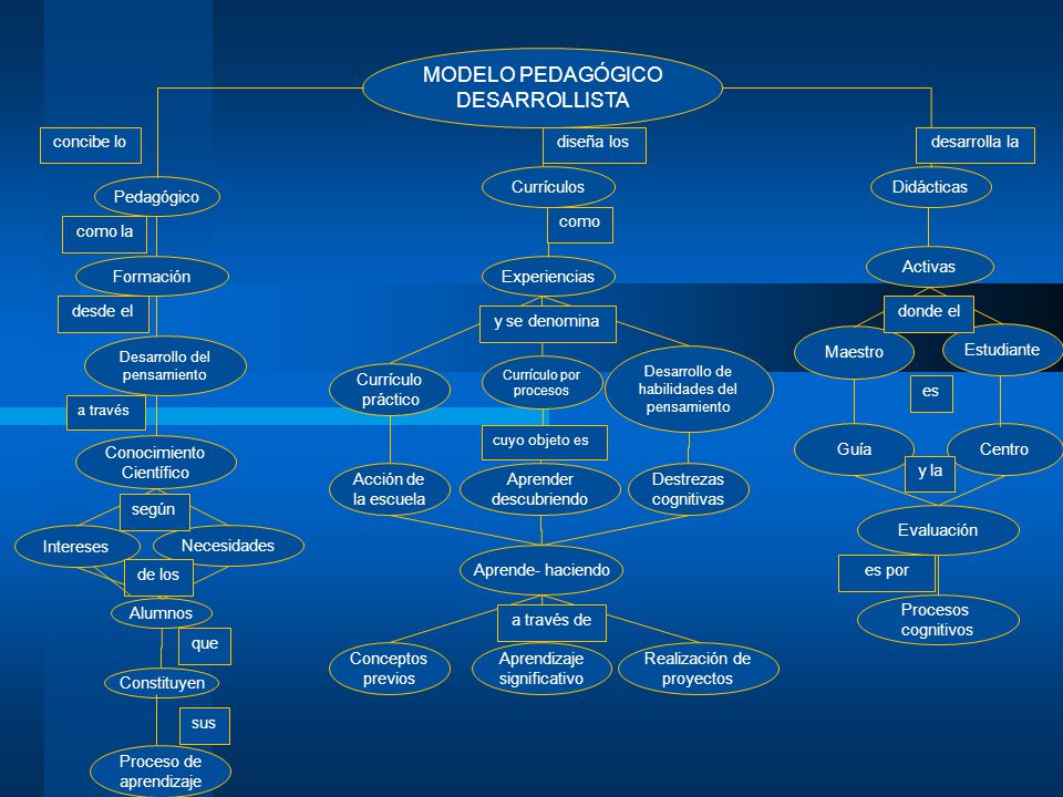 MODELO PEDAGÓGICO DESARROLLISTA Pedagógico Formación