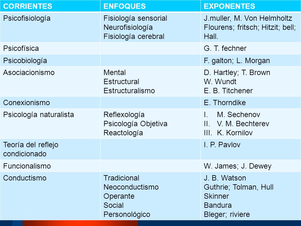 CORRIENTES ENFOQUES. EXPONENTES. Psicofisiología. Fisiología sensorial. Neurofisiología. Fisiología cerebral.