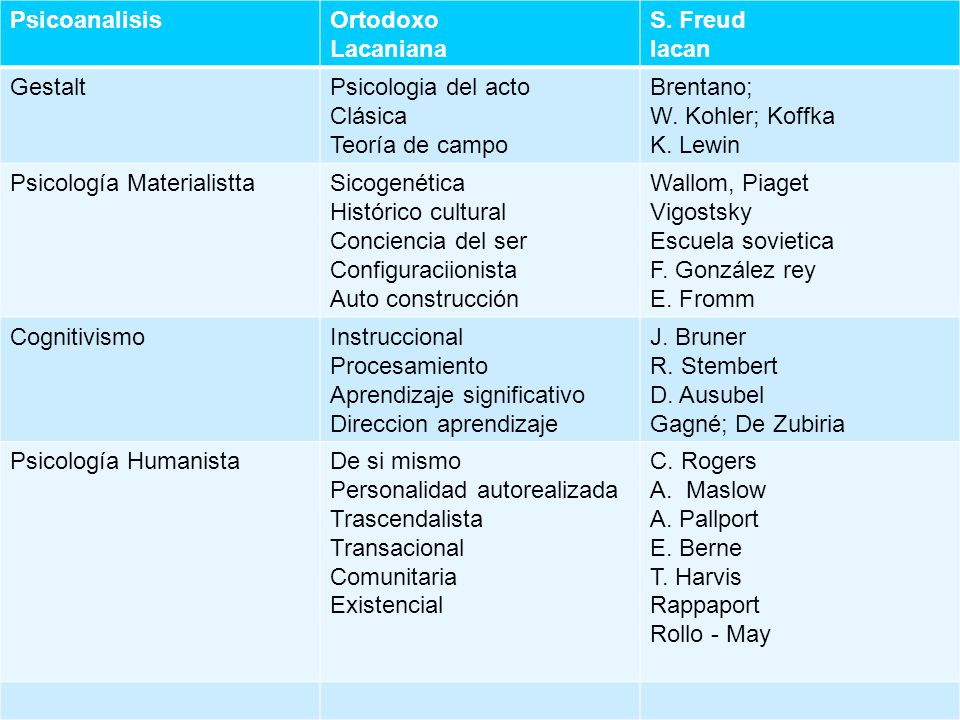 Psicoanalisis Ortodoxo. Lacaniana. S. Freud. lacan. Gestalt. Psicologia del acto. Clásica. Teoría de campo.