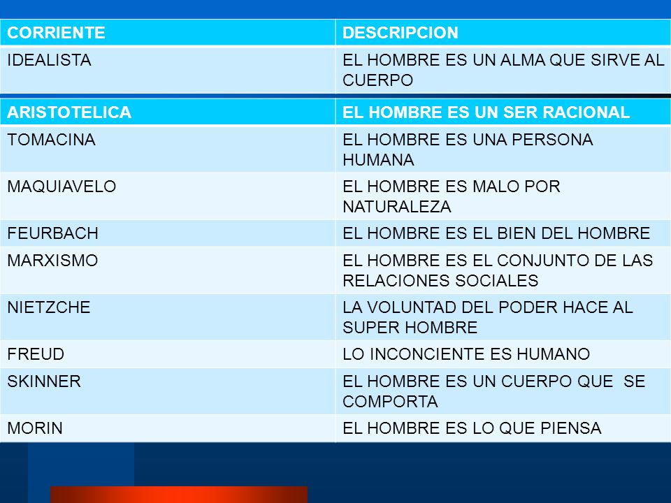 CORRIENTE DESCRIPCION. IDEALISTA. EL HOMBRE ES UN ALMA QUE SIRVE AL CUERPO. ARISTOTELICA. EL HOMBRE ES UN SER RACIONAL.