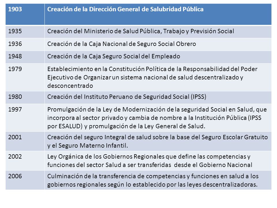 1903 Creación de la Dirección General de Salubridad Pública Creación del Ministerio de Salud Pública, Trabajo y Previsión Social.