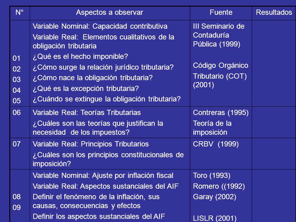 N° Aspectos a observar. Fuente. Resultados Variable Nominal: Capacidad contributiva.