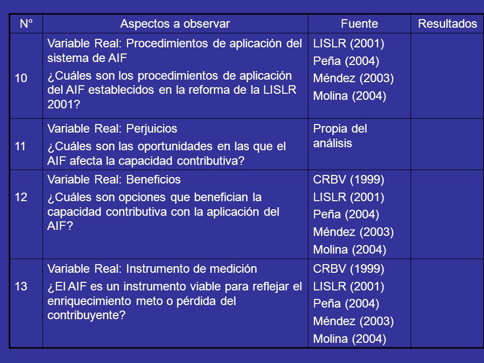 N° Aspectos a observar. Fuente. Resultados. 10. Variable Real: Procedimientos de aplicación del sistema de AIF.