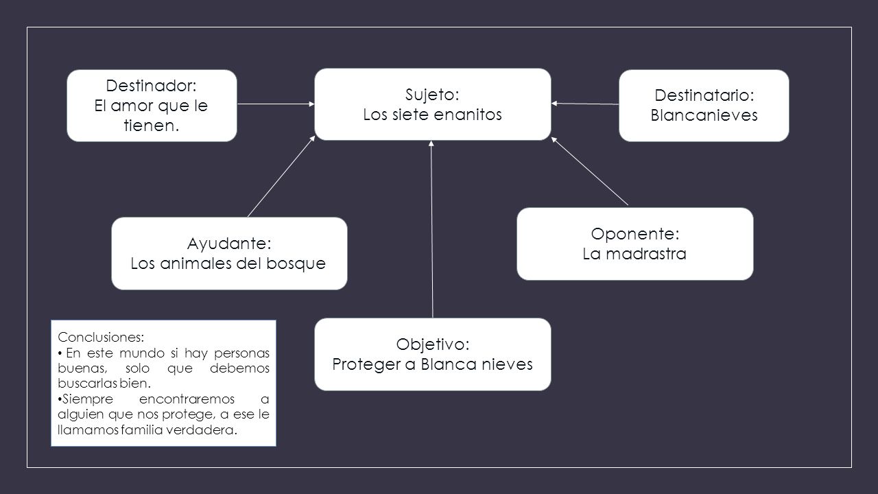 Proteger a Blanca nieves Ayudante: Los animales del bosque Destinador: