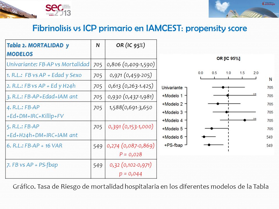 Fibrinolisis vs ICP primario en IAMCEST: propensity score